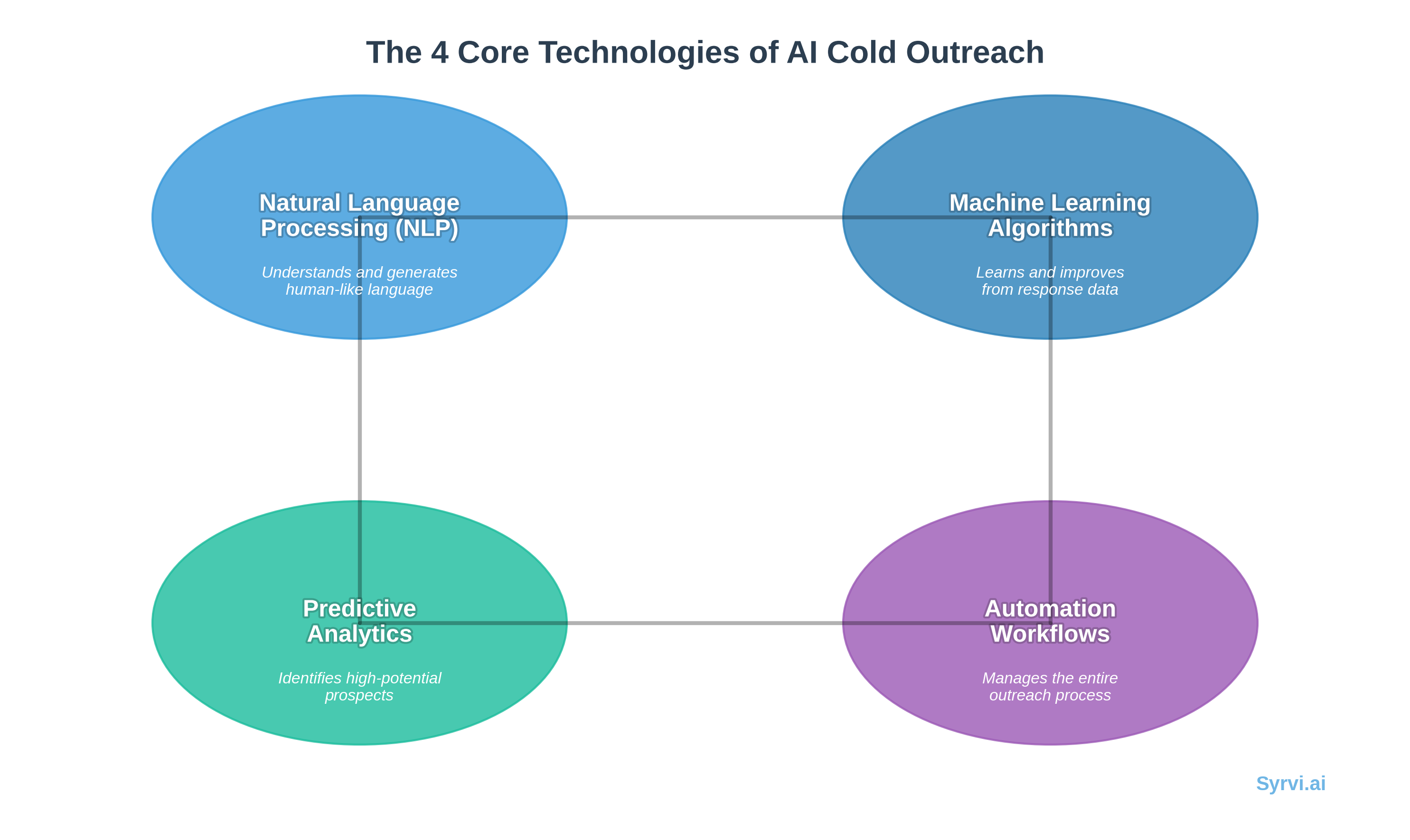 The 4 core technologies of AI cold outreach